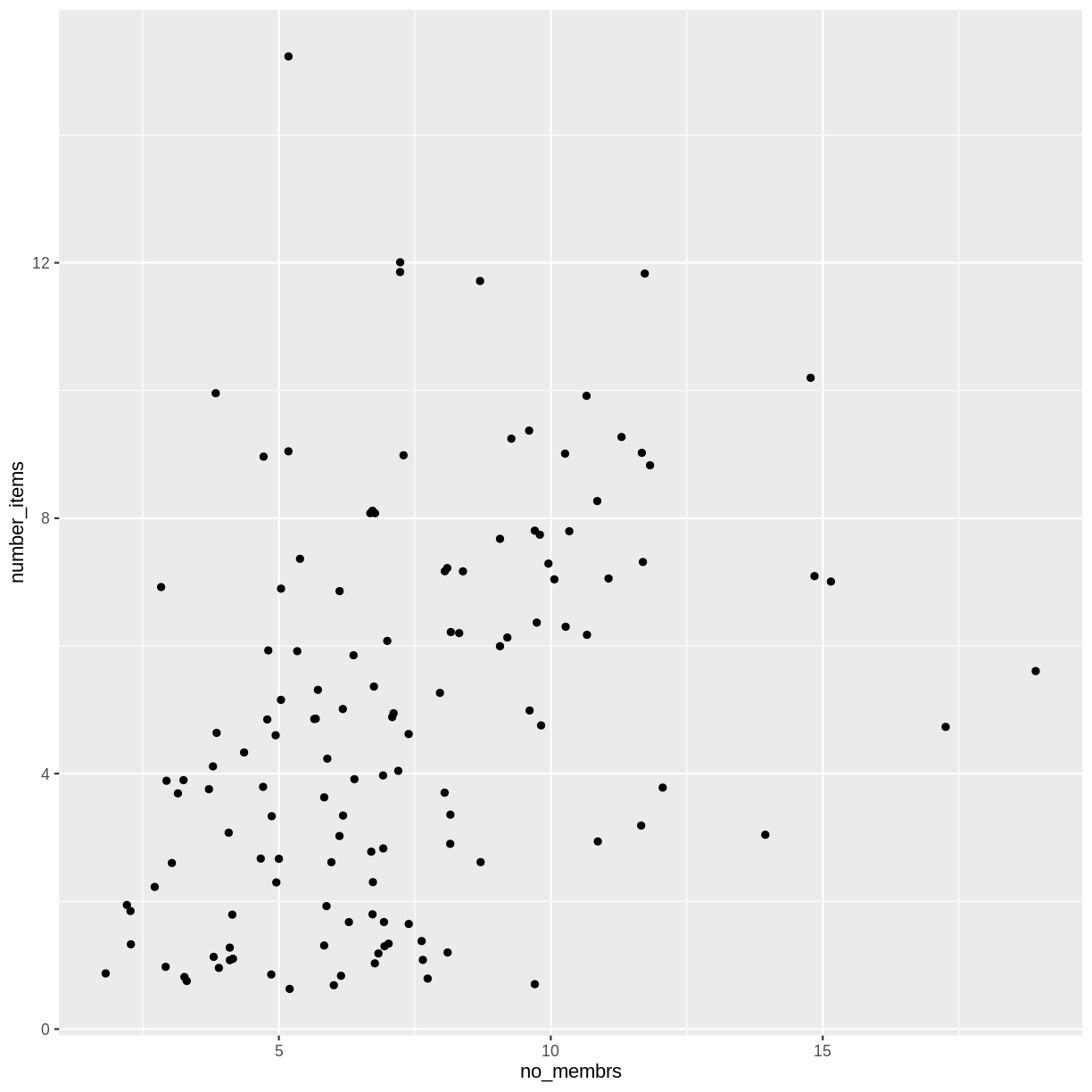 Data Visualisation with ggplot2 – R for Social Scientists