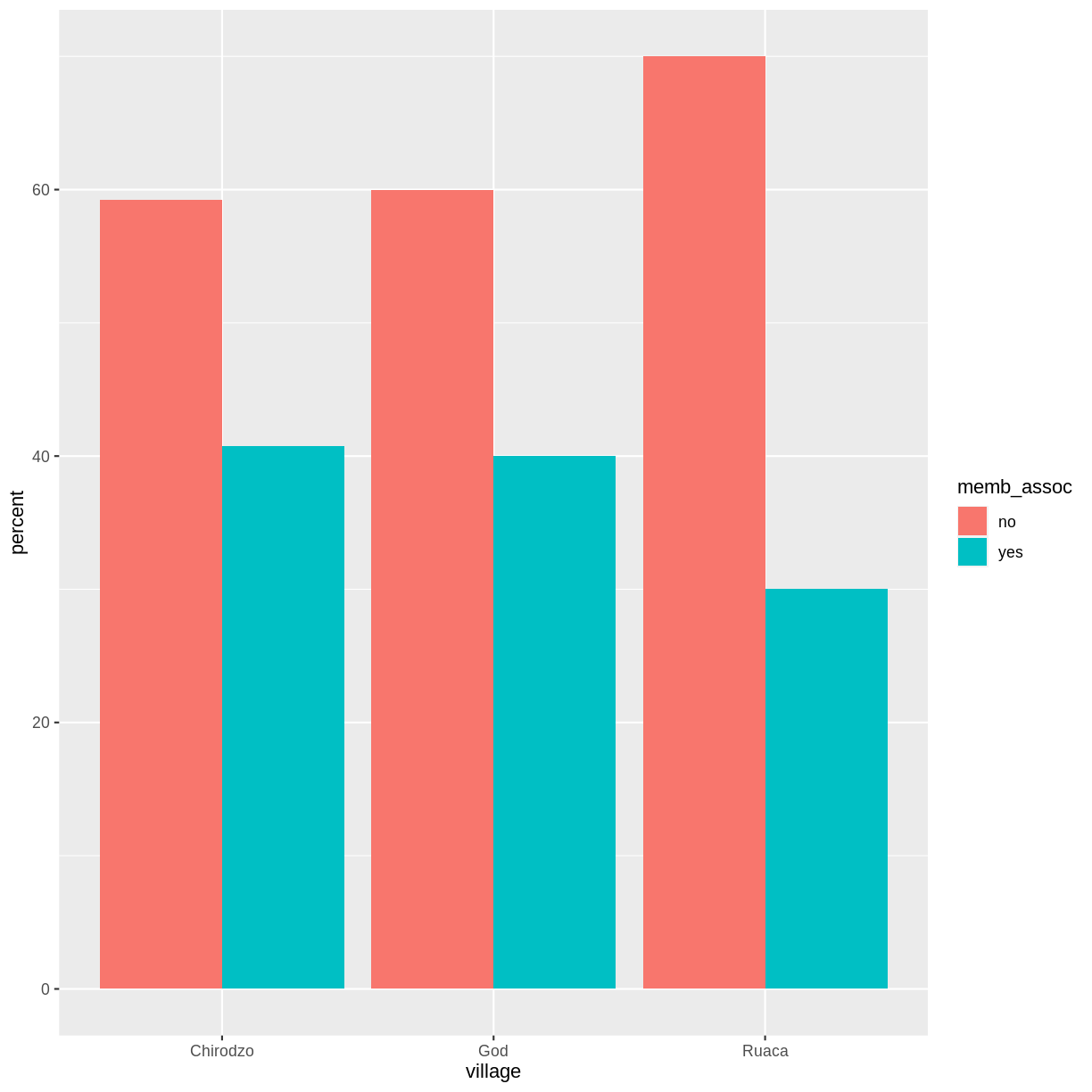 plot of chunk barplot-memb-assoc plot of chunk barplot-memb-assoc