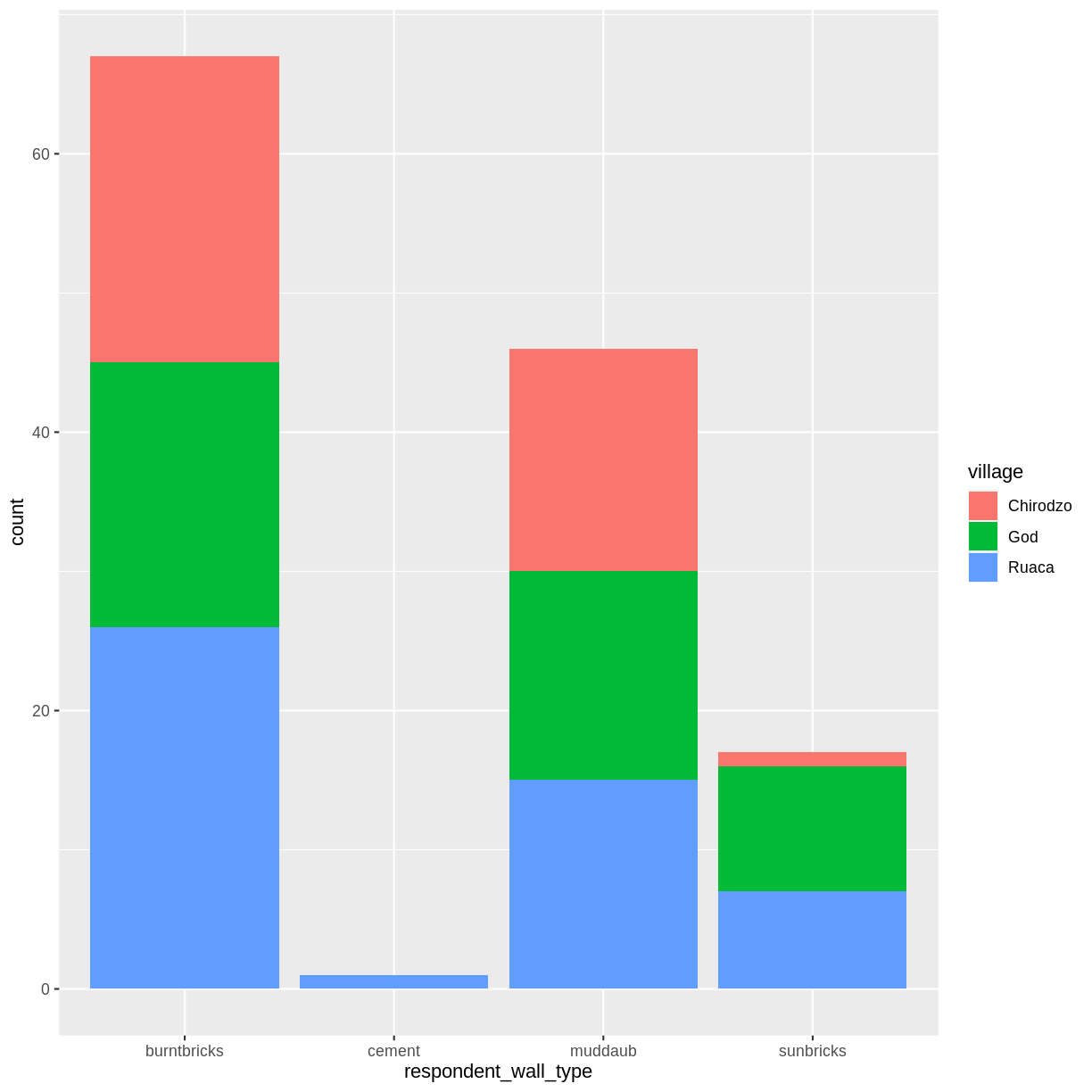 plot of chunk barplot-stack plot of chunk barplot-stack