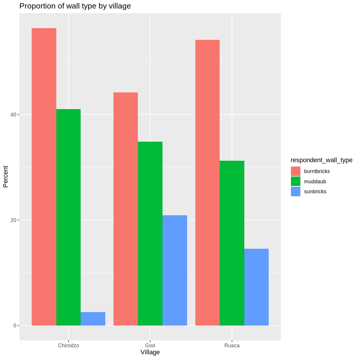plot of chunk barplot-wall-types-labeled plot of chunk barplot-wall-types-labeled