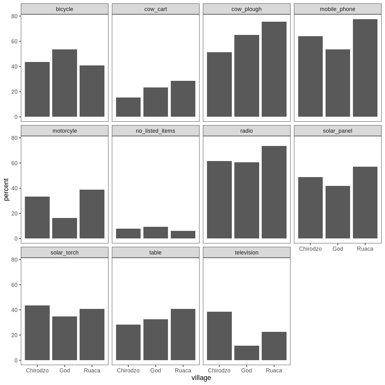 plot of chunk percent-items-barplot plot of chunk percent-items-barplot